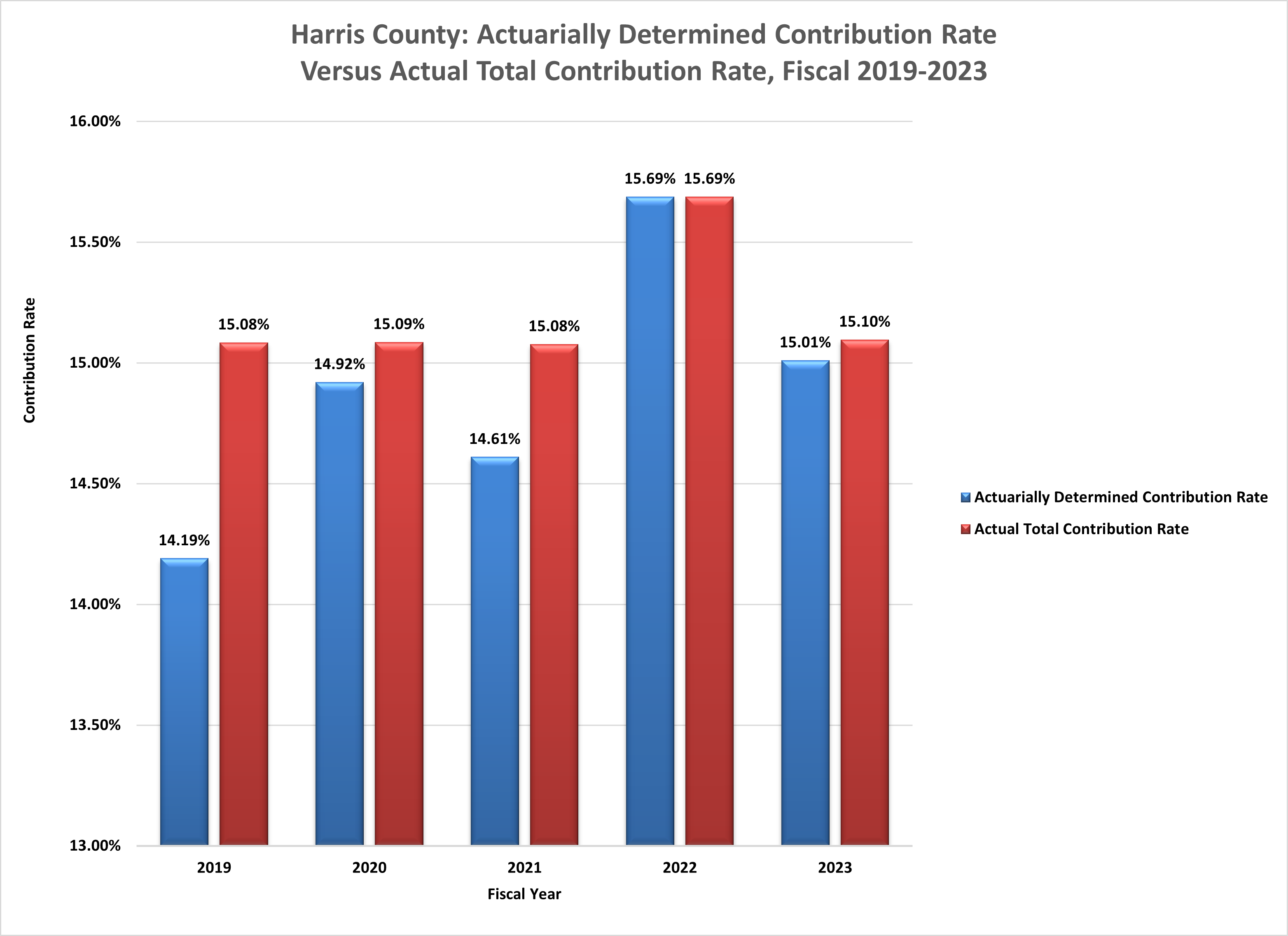 HC Actuarially Determined Contribution Rate vs. Actual Total Contribution Rate 2019-2023